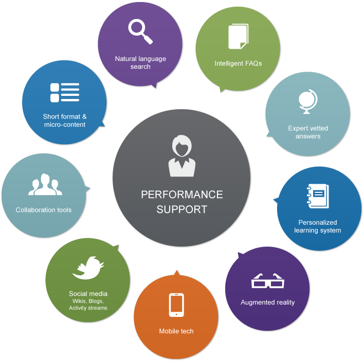 performance support