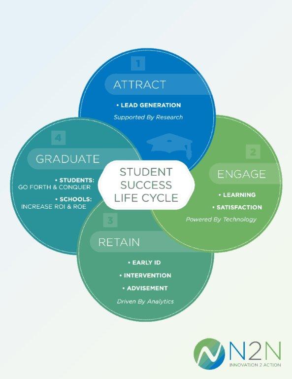 student lifecycle
