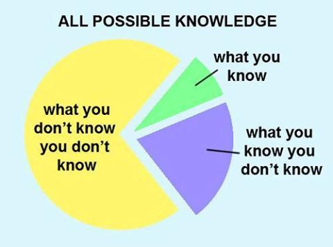 All Possible Knowledge a